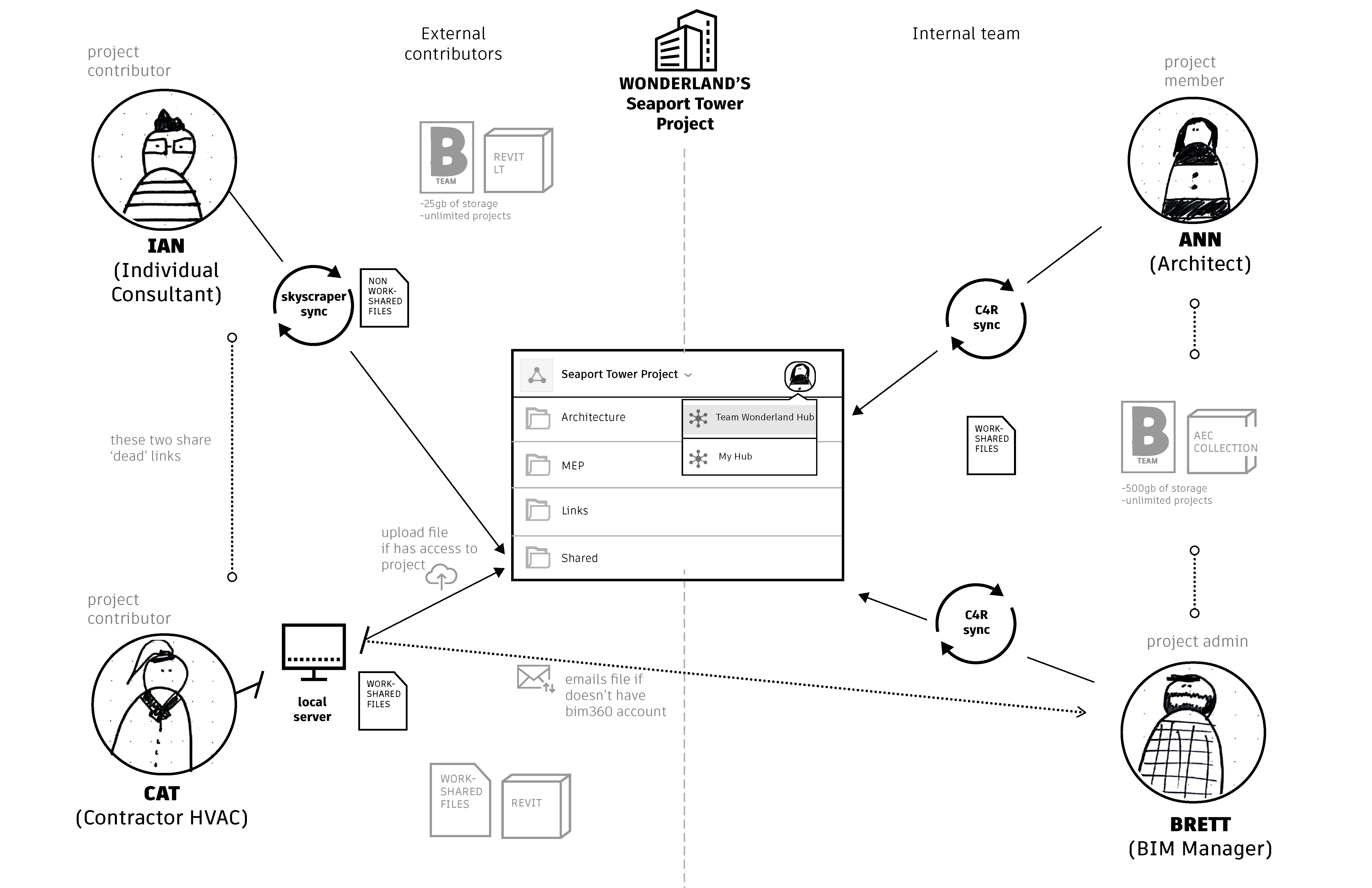 Proposed shared cloud model system across internal and external contributors